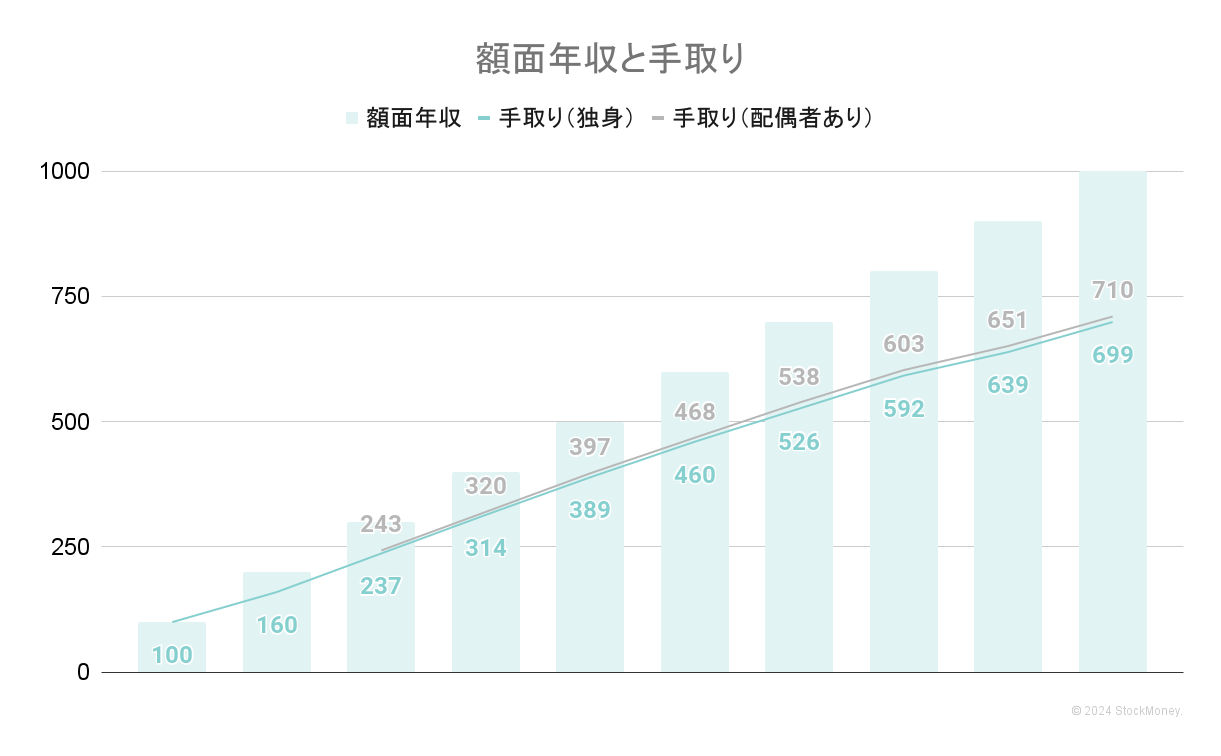額面年収と手取り