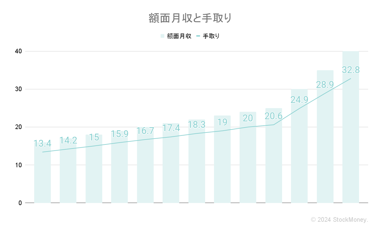 月収と手取り